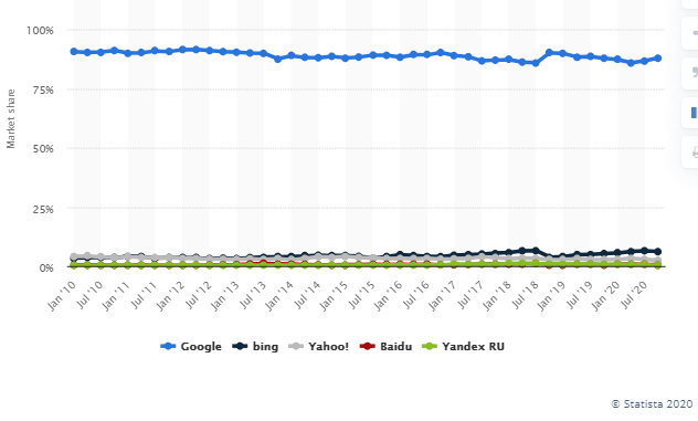 Google share of search market graph